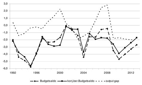 Budgetsaldo  samt statsskuld ; Inkomster, 1243, 1303, 1374, 1408 ; Utgifter exkl.