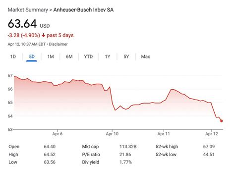 BUD stock chart analysis. Over the past month, the stock price of BUD has exhibited a wide trading range, fluctuating between $57.41 and $66.32. Presently, the stock is hovering near the lower end of this range, with a current trading value of $57.60. This recent dip indicates a decline of -$8.05 (-12.26%) in the past month.. 