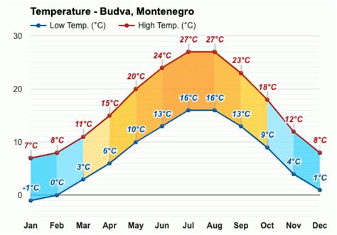 Budva, Montenegro - Average Annual Weather - Holiday Weather