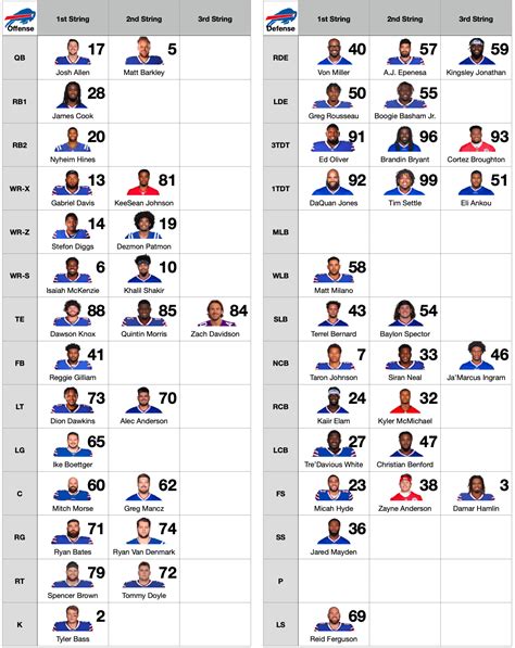 Sep 8, 2023 · The Buffalo Bills 2023 journey is set to begin on the gridiron. The Bills visit the New York Jets to kickoff the 2023 NFL season on Monday Night Football. Prior to the season opener, the team released their first official depth chart of the year following roster cuts at the end of training camp. The full depth chart for the entire roster can be ... . Buffalo bills depth chart 2023