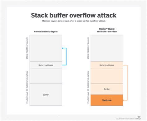 Buffer Overflow Attacks Explained (with Examples)