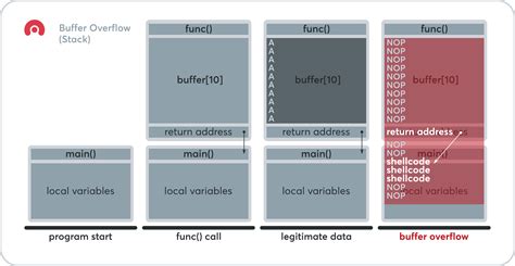 Buffer overflow call function with arguments.  Instead, the user must levera...