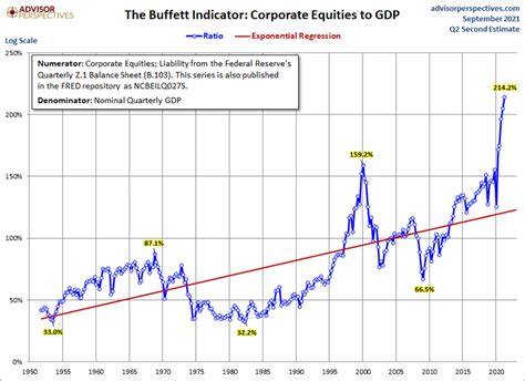 Buffett Indicator Historical Chart