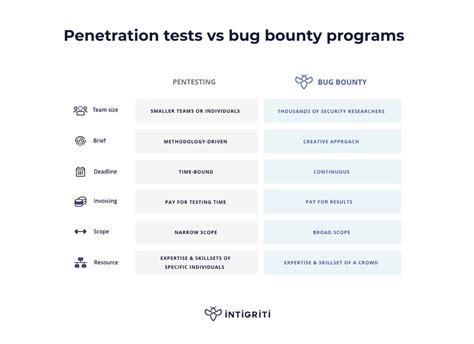 Bug Bounty Programs in Comparison