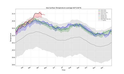 Bugibba Water Temperature / Monthly Sea Temperatures