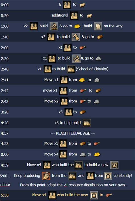 Build Orders Thread! A new tool from AOE4World IV Discussion