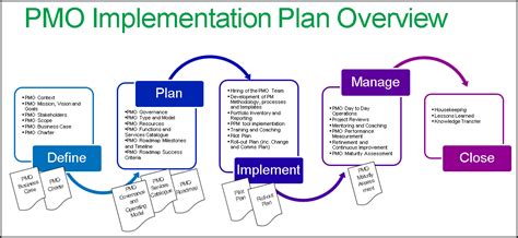 Build a successful PMO with a implementation plan in PPT Free Project