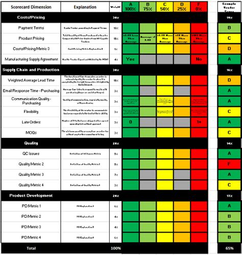 Build an Awesome Vendor Scorecard Program in 4 Easy Steps Cv template