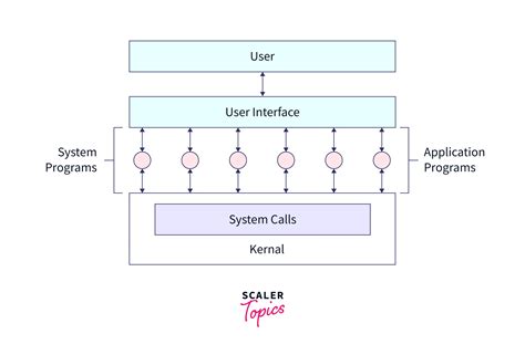 Build an Operating System from Scratch Scaler Topics