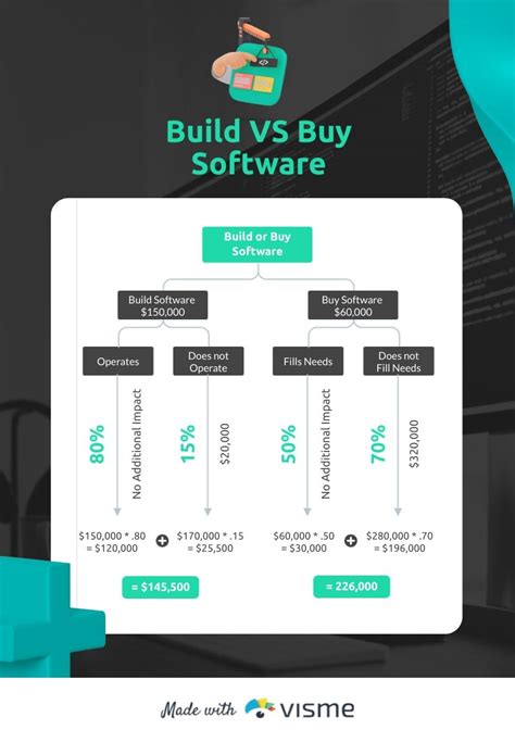 Build vs Buy Software Decision Tree Template Visme
