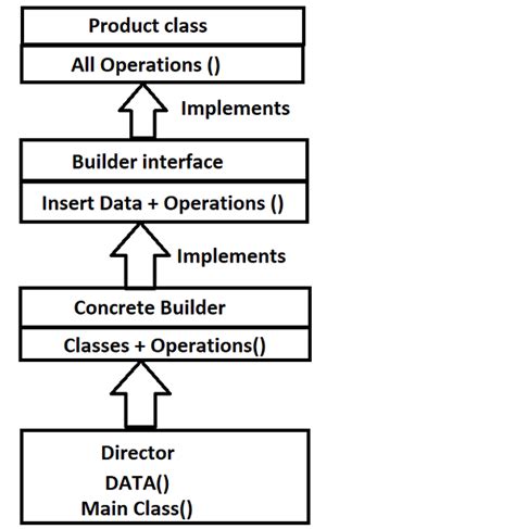Builder Design Pattern In C