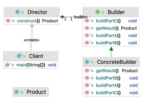 Builder Pattern vs. Factory Pattern Baeldung on Computer Science