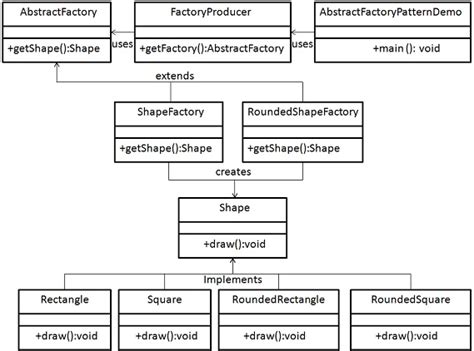 Builder vs Factory Method Pattern An InDepth Comparison