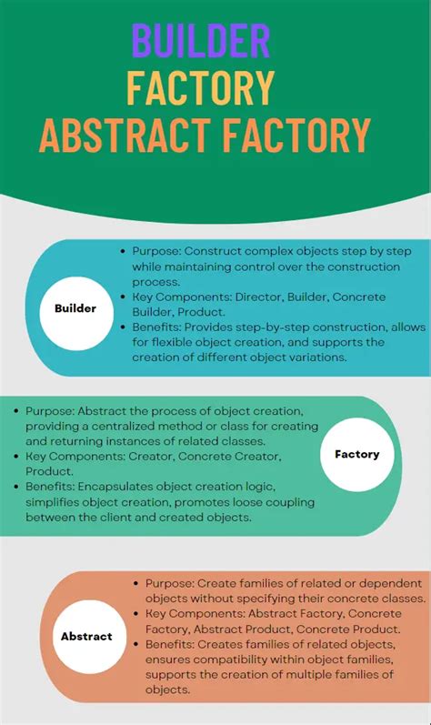 Builder vs factory vs Abstract Factory C Examples 2023