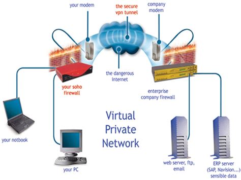 Building A Virtual Private Network