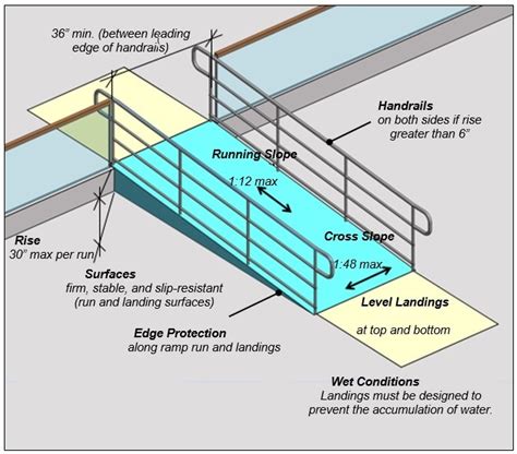 Building Access Ramp Codes & Standards