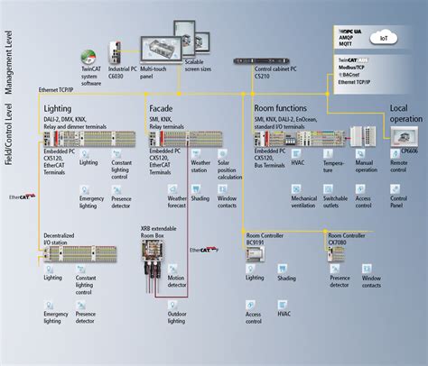 Building Automation Control Engineering