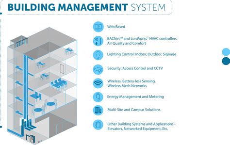 Building Automation DRA