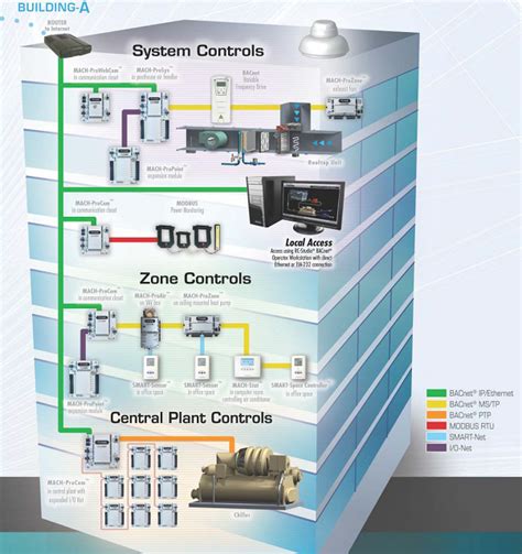 Building Automation System pointslasopa