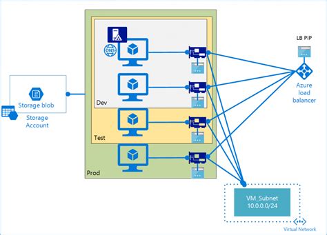 Building Azure Resource Manager Templates Using Domain Join Extension