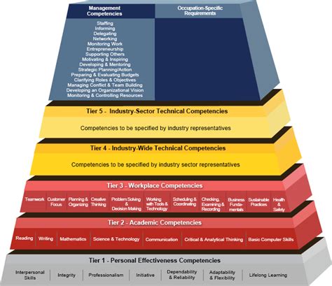 Building Blocks Industry Models Competency …