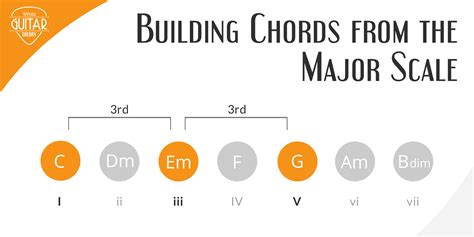 Building Chords from the Major Scale Applied Guitar Theory