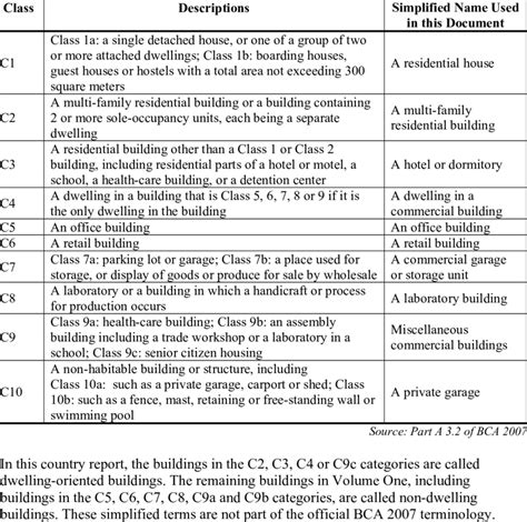 Building Classifications And Classes Guide Bca Australia