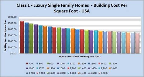 Building Costs Per Square Foot in the State of Alabama, USA