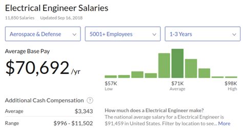 Building Engineering Salary in the US How Much Do Building Engineers