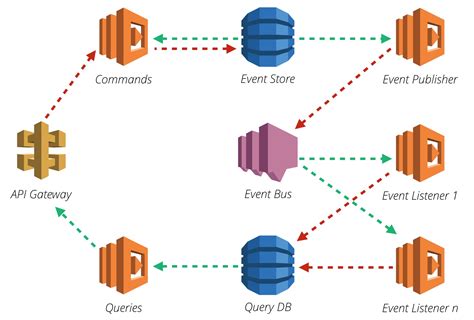 Building Eventdriven Microservices Using CQRS and Serverless