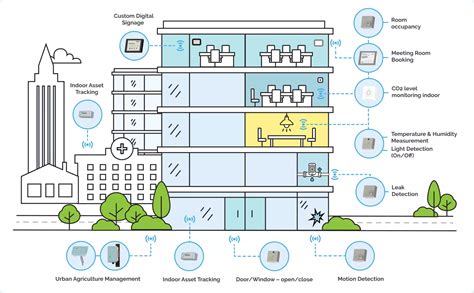 Building Intelligent Solutions Standard Requirements