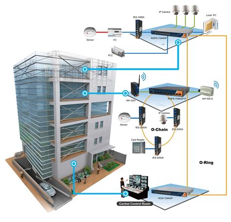 Building Management System(BMS) Rashtriya Technical Institute