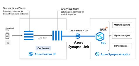 Building Near Real-Time Analytics With Azure Synapse Link for