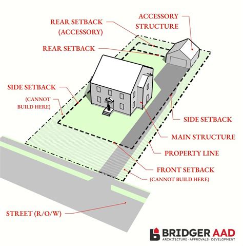 Building Setback Diagram at Naomi Staci blog