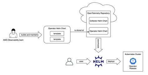 Building a Helm chart for deploying the OpenTelemetry Operator Dustin