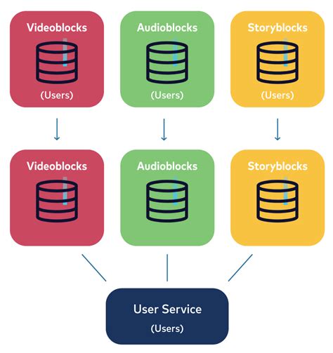 Building a New Class of EventDriven Microservices at Storyblocks