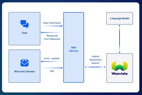 Building a RAG chatbot on Zoom Team Chat using a vector database Zoom
