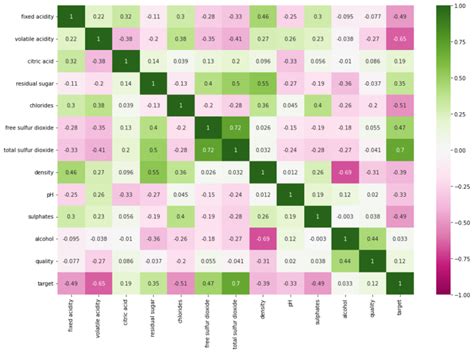 Building a Random Forest Classifier with Wine Quality Dataset in …