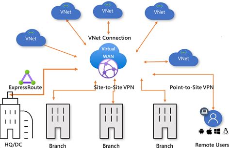 Building a VPN WAN simulation between 4 sites and an HQ