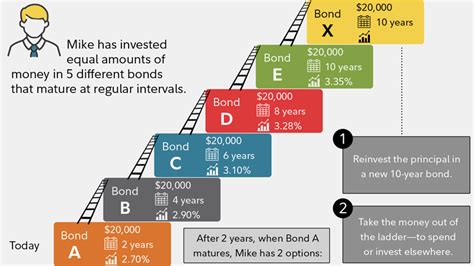 A bond ladder is an investment strategy that involves constructing a portfolio in which bonds or other fixed income securities mature continuously at equally spaced intervals. As the bonds closest to maturity expire, the investments are rolled over to the end. This keeps the investor’s position of holding bonds with equally spaced maturities.. 