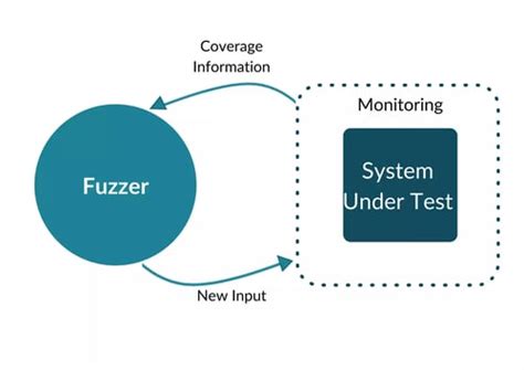 Building a fuzzer.  While name is only a toy program (with an intentional vulnerability), most o...