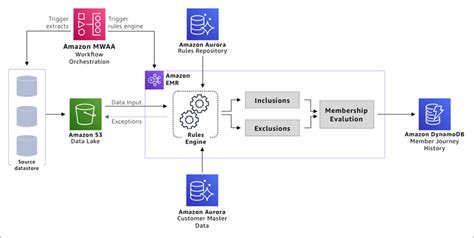 Building an Agile Business Rules Engine on AWS AWS Partner Network