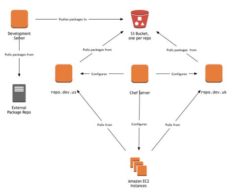 Building an RPM repository in AWS (Part 2) Alan on Development