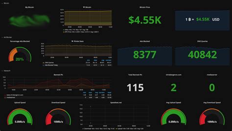 Building an executive dashboard with Grafana Chris Bergerons Tech Blog