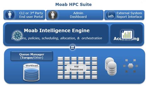 Building and Installing Moab - Adaptive Computing