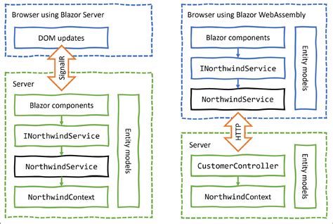 Building components using Blazor WebAssembly C 11 and 7