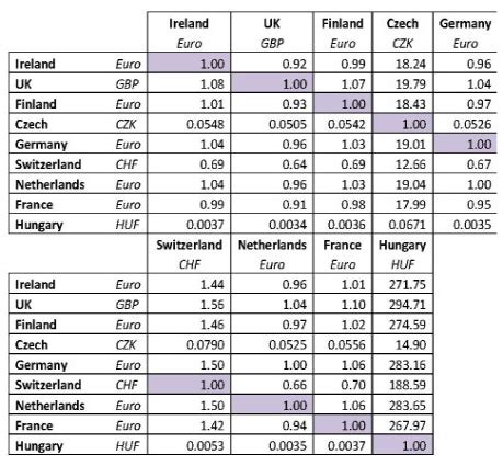 Building footprint European Construction Costs