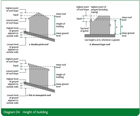Building height Designing Buildings