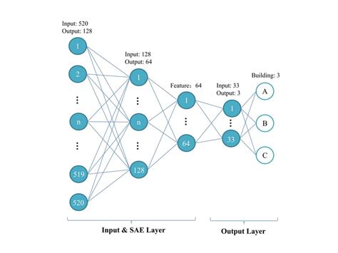 Building model with SAE Download Scientific Diagram