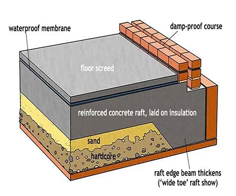 Building raft foundation.  Compensated Foundation The compensated Raft foundations...